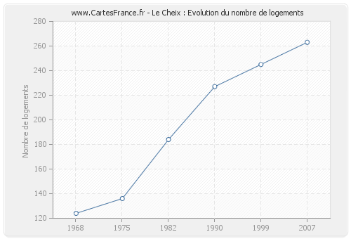 Le Cheix : Evolution du nombre de logements